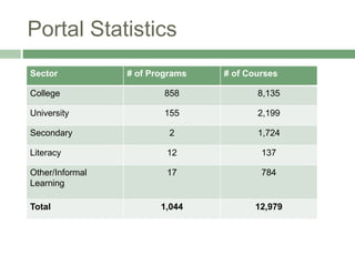 Portal Statistics
Sector # of Programs # of Courses
College 858 8,135
University 155 2,199
Secondary 2 1,724
Literacy 12 137
Other/Informal
Learning
17 784
Total 1,044 12,979
 