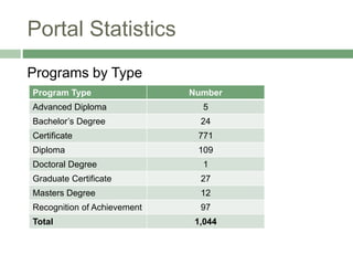 Portal Statistics
Programs by Type
Program Type Number
Advanced Diploma 5
Bachelor’s Degree 24
Certificate 771
Diploma 109
Doctoral Degree 1
Graduate Certificate 27
Masters Degree 12
Recognition of Achievement 97
Total 1,044
 