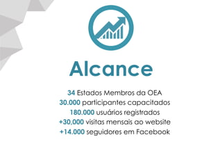 Alcance
34 Estados Membros da OEA
30.000 participantes capacitados
180.000 usuários registrados
+30,000 visitas mensais ao website
+14.000 seguidores em Facebook
 