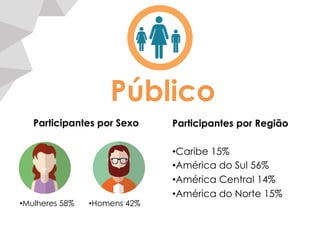 Público
Participantes por Região
• Caribe 15%
• América do Sul 56%
• América Central 14%
• América do Norte 15%
Participantes por Sexo
• Mulheres 58% • Homens 42%
 