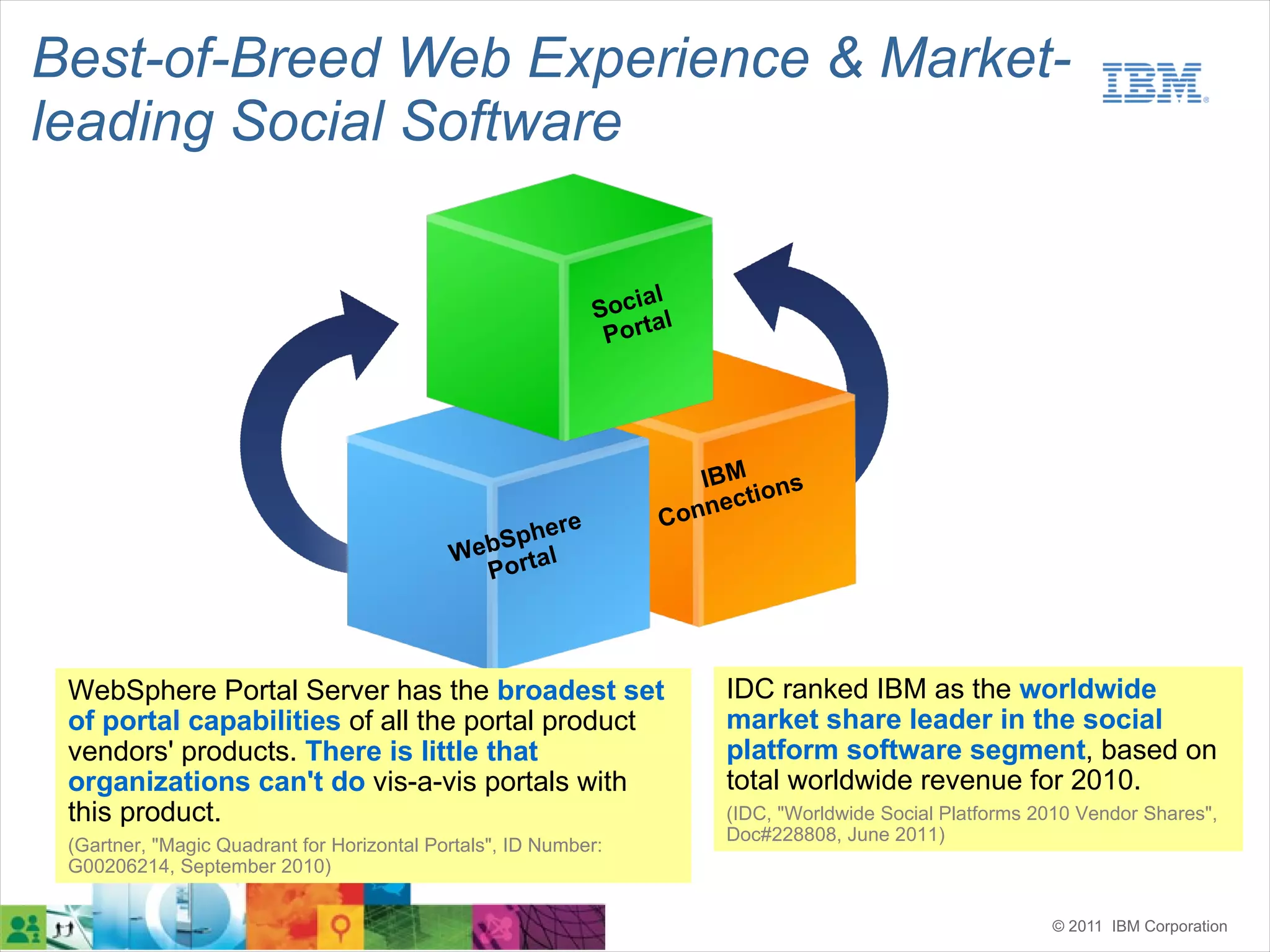 Best-of-Breed Web Experience & Market-
leading Social Software

                                                                 al
                                                             Soci al
                                                              Port




                                                                     IBM ons
                                                                          i
                                                                     n ect
                                                                  Con
                                                  h er e
                                            W ebSp al
                                               Port



 WebSphere Portal Server has the broadest set                          IDC ranked IBM as the worldwide
 of portal capabilities of all the portal product                      market share leader in the social
 vendors' products. There is little that                               platform software segment, based on
 organizations can't do vis-a-vis portals with                         total worldwide revenue for 2010.
 this product.                                                         (IDC, "Worldwide Social Platforms 2010 Vendor Shares",
                                                                       Doc#228808, June 2011)
 (Gartner, "Magic Quadrant for Horizontal Portals", ID Number:
 G00206214, September 2010)


                                                                                                          © 2011 IBM Corporation
 