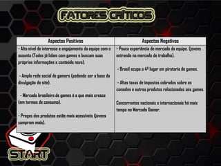 Aspectos Positivos Aspectos Negativos
- Alto nível de interesse e engajamento da equipe com o
assunto (Todos já lidam com games e buscam suas
próprias informações e conteúdo novo).
- Ampla rede social de gamers (podendo ser a base da
divulgação do site).
- Mercado brasileiro de games é o que mais cresce
(em termos de consumo).
- Preços dos produtos estão mais acessíveis (jovens
compram mais).
- Pouca experiência de mercado da equipe. (jovens
entrando no mercado de trabalho).
- Brasil ocupa o 4º lugar em pirataria de games.
- Altas taxas de impostos cobrados sobre os
consoles e outros produtos relacionados aos games.
Concorrentes nacionais e internacionais há mais
tempo no Mercado Gamer.
 
