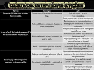 Objetivos Estratégias Ações
Contabilizar 300 mil acessos ao site até
dezembro de 2013.
Promover o portal Start através das redes sociais e
blogs.
Criação de páginas e perfis em
redes sociais e blogs.
Formação de parcerias com outros portais do ramo.
Tornar-se Top Of Mind em lembrança para 40 %
dos usuários visitantes até julho de 2014.
Manter visibilidade nas redes sociais, blogs e outros
sites de entretenimento.
Sorteios de acessórios (controles, adaptadores e
etc.) e jogos para consoles, feitos no site oficial e
redes sociais.
Postagens com curiosidades e novas informações no
site oficial e redes sociais.
Aumentar a frequência de visita e permanência dos
usuários no site.
Realizar concursos com fotos dos usuários e seu
''canto/quarto gamer''
Pesquisas (com espaço para o público votar e dar
sua opinião) postadas no site oficial.
Manter o funcionamento operacional inicial com
custos baixos.
Incorporar nos espaços publicitários as
ferramentas do Google como o Google AdWords,
Google Analytics e Google Adsense.
Vender espaço publicitário para três
anunciantes até dezembro de 2014.
Divulgação intensificada nas redes sociais do Portal
Start
Continuar mantendo a visibilidade nas redes sociais,
blogs e outros sites de entretenimento através de
postagens constantes.
Dar destaque no site oficial sobre a possibilidade de
espaço para anunciantes
Possuir um setor do portal oficial reservado
somente a fornecer informações a possíveis
anunciantes.
Possuir pacotes promocionais para os espaços
publicitários destinados aos anunciantes.
 