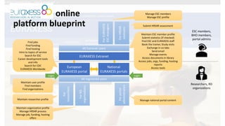 European
EURAXESS portal
National
EURAXESS portals
EURAXESS Extranet
For
researchers
For
portal
administrators
For
RD
organizations
Maintain researcher profile
Find jobs
Find funding
Find hosting
Intro to topics of service
Search for ESC
Career development tools
and info
Search for CDC
EURAXESS Worldwide
Login Login
All registered users
Maintain user profile
Find members
Find organizations
Maintain organization profile
Manage HRS4R process
Manage job, funding, hosting
offers
Manage national portal content
For
HRS4R
assessors
For
EURAXESS
ESC
managers
Manage ESC members
Manage ESC profile
Submit HRS4R assessment
All Extranet users
Maintain ESC member profile
Submit statistics (if checked)
Find ESC and EURAXESS staff
Book the trainer, Study visits
Exchange in co-labs
Send email
Manage events
Access documents in library
Access jobs, orgs, funding, hosting
reports
Access tools
ESC members,
BHO members,
portal admins
Researchers, RD
organizations
EURAXESS online
platform blueprint
 