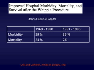 1969 - 1980 1981 - 1986
Morbidity 59 % 36 %
Mortality 24 % 2%
Johns Hopkins Hospital
Crist and Cameron, Annals of Surgery, 1987
 