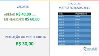 VALORES 
ADESÃO R$ 40,00 anual 
MENSALIDADE R$ 60,00 
INDICAÇÃO OU VENDA DIRETA 
R$ 30,00 
RESIDUAL 
MATRIZ FORÇADA 2x11 
NÍVEL VALOR RESIDUAL 
NÍVEL 1 16,67% 
NÍVEL 2 16,67% 
NÍVEL 3 3,34% 
NÍVEL 4 3,34% 
NÍVEL 5 3,34% 
NÍVEL 6 3,34% 
NÍVEL 7 3,34% 
NÍVEL 8 3,34% 
NÍVEL 9 3,34% 
NÍVEL 10 3,34% 
NÍVEL 11 3,34% 
 