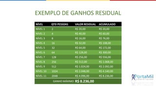 EXEMPLO DE GANHOS RESIDUAL 
NÍVEL QTD PESSOAS VALOR RESIDUAL ACUMULADO 
NÍVEL 1 2 R$ 20,00 R$ 20,00 
NÍVEL 2 4 R$ 40,00 R$ 60,00 
NÍVEL 3 8 R$ 16,00 R$ 76,00 
NÍVEL 4 16 R$ 32,00 R$ 108,00 
NÍVEL 5 32 R$ 64,00 R$ 172,00 
NÍVEL 6 64 R$ 128,00 R$ 300,00 
NÍVEL 7 128 R$ 256,00 R$ 556,00 
NÍVEL 8 256 R$ 512,00 R$ 1.068,00 
NÍVEL 9 512 R$ 1.024,00 R$ 2.092,00 
NÍVEL 10 1024 R$ 2.048,00 R$ 4.140,00 
NÍVEL 11 2048 R$ 4.096,00 R$ 8.236,00 
GANHO MÁXIMO R$ 8.236,00 
 