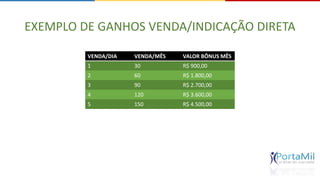 EXEMPLO DE GANHOS VENDA/INDICAÇÃO DIRETA 
VENDA/DIA VENDA/MÊS VALOR BÔNUS MÊS 
1 30 R$ 900,00 
2 60 R$ 1.800,00 
3 90 R$ 2.700,00 
4 120 R$ 3.600,00 
5 150 R$ 4.500,00 
 
