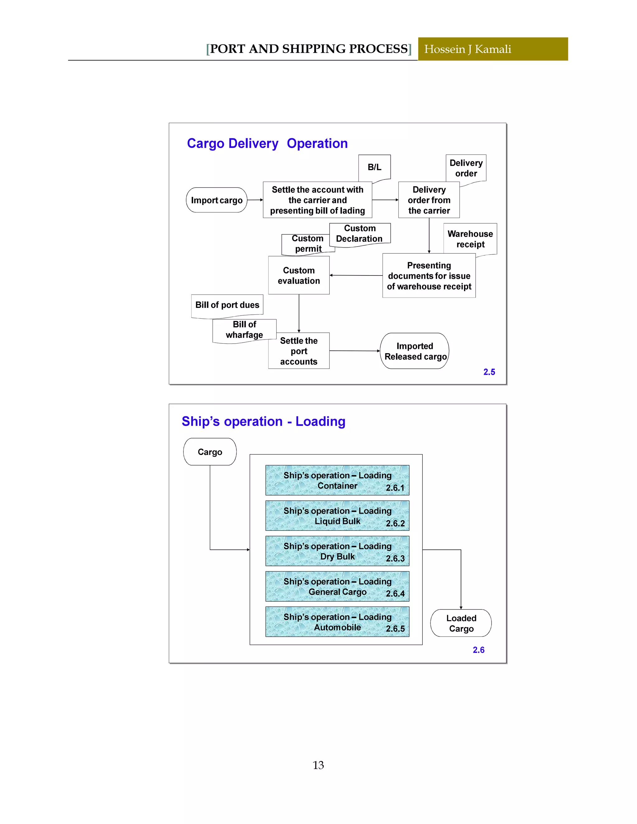 [PORT AND SHIPPING PROCESS] Hossein J Kamali
13
Warehouse
receipt
Bill of port dues
Delivery
order
B/L
Cargo Delivery Operation
Settle the account with
the carrier and
presenting bill of lading
Delivery
order from
the carrier
Presenting
documents for issue
of warehouse receipt
Custom
evaluation
Custom
permit
Custom
Declaration
Settle the
port
accounts
Bill of
wharfage
Import cargo
Imported
Released cargo
2.5
Ship’s operation - Loading
Ship’s operation – Loading
Container
Ship’s operation – Loading
Liquid Bulk
Ship’s operation – Loading
Dry Bulk
Ship’s operation – Loading
General Cargo
Ship’s operation – Loading
Automobile
Cargo
Loaded
Cargo
2.6
2.6.5
2.6.4
2.6.3
2.6.2
2.6.1
 