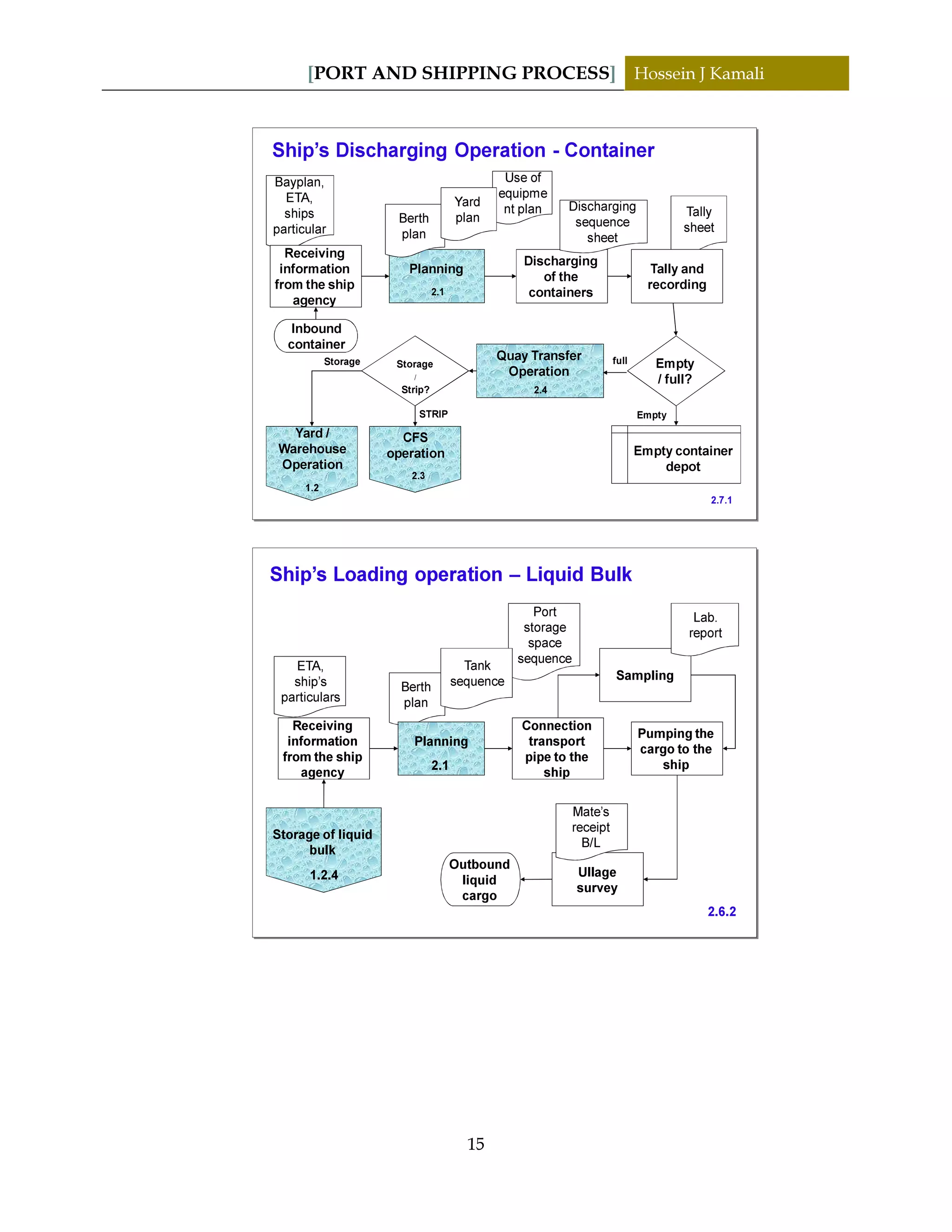 [PORT AND SHIPPING PROCESS] Hossein J Kamali
15
Bayplan,
ETA,
ships
particular
Tally
sheet
Use of
equipme
nt plan
Ship’s Discharging Operation - Container
Planning
Empty
/ full?
Discharging
of the
containers
Berth
plan
Yard
plan
Discharging
sequence
sheet
fullQuay Transfer
Operation
Storage
/
Strip?
Yard /
Warehouse
Operation
Storage
CFS
operation
STRIP Empty
Empty container
depot
Receiving
information
from the ship
agency
Inbound
container
Tally and
recording
1.2
2.7.1
2.4
2.1
2.3
Ship’s Loading operation – Liquid Bulk
Outbound
liquid
cargo
Connection
transport
pipe to the
ship
Pumping the
cargo to the
ship
Sampling
Lab.
report
Ullage
survey
Mate’s
receipt
B/L
Receiving
information
from the ship
agency
ETA,
ship’s
particulars
Storage of liquid
bulk
Port
storage
space
sequence
Berth
plan
Planning
Tank
sequence
2.6.2
2.1
1.2.4
 