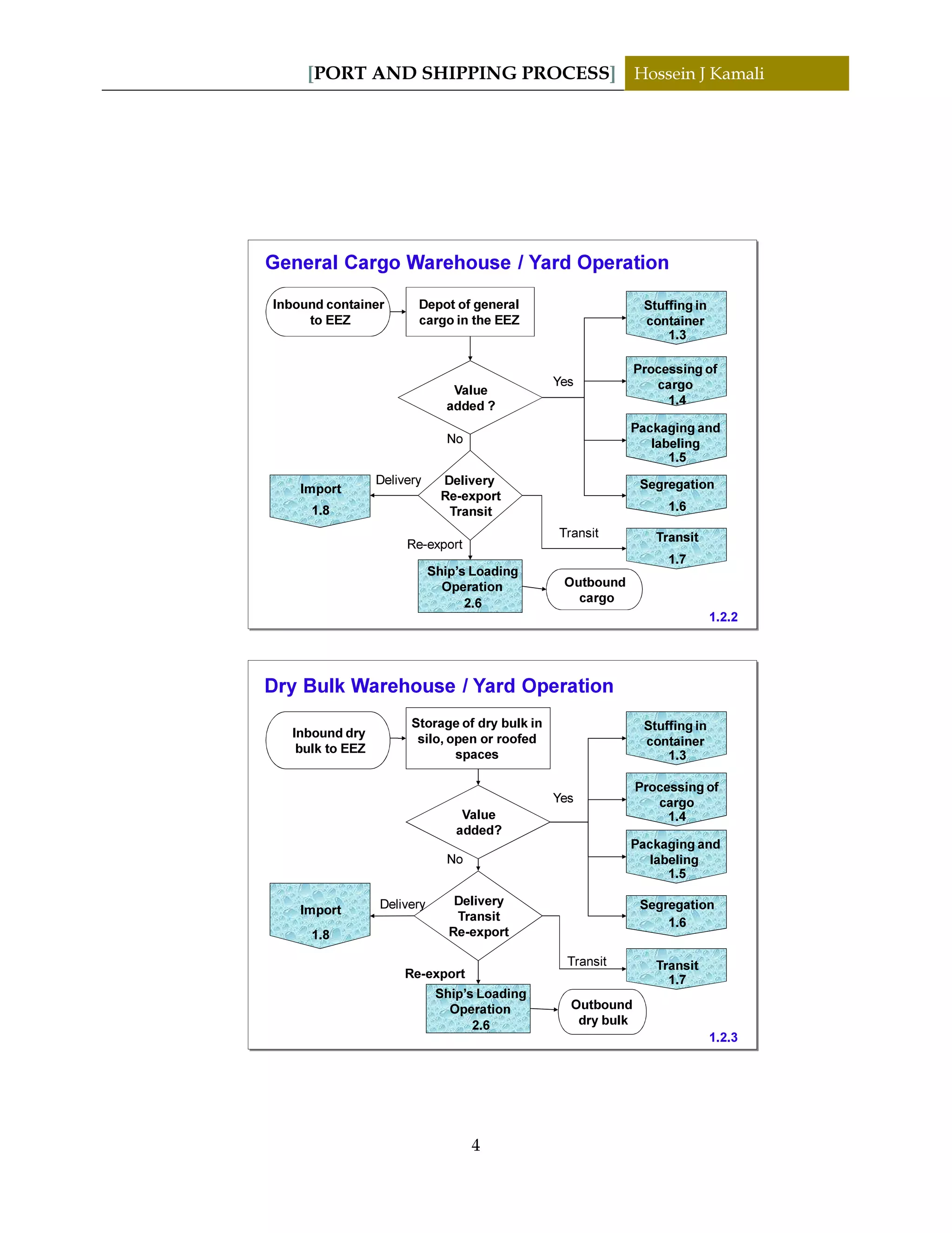 [PORT AND SHIPPING PROCESS] Hossein J Kamali
4
General Cargo Warehouse / Yard Operation
Yes
No
Ship’s Loading
Operation
Re-export
Delivery
Processing of
cargo
Packaging and
labeling
Stuffing in
container
Value
added ?
Depot of general
cargo in the EEZ
SegregationDelivery
Re-export
Transit
TransitTransit
Import
Inbound container
to EEZ
Outbound
cargo
1.2.2
1.8
1.3
1.4
1.5
1.6
1.7
2.6
Dry Bulk Warehouse / Yard Operation
Yes
No
Ship’s Loading
Operation
Re-export
Delivery
Processing of
cargo
Packaging and
labeling
Stuffing in
container
Delivery
Transit
Re-export
Value
added?
Storage of dry bulk in
silo, open or roofed
spaces
Segregation
TransitTransit
Import
Inbound dry
bulk to EEZ
Outbound
dry bulk
1.2.3
1.8
1.3
1.4
1.5
1.6
1.7
2.6
 