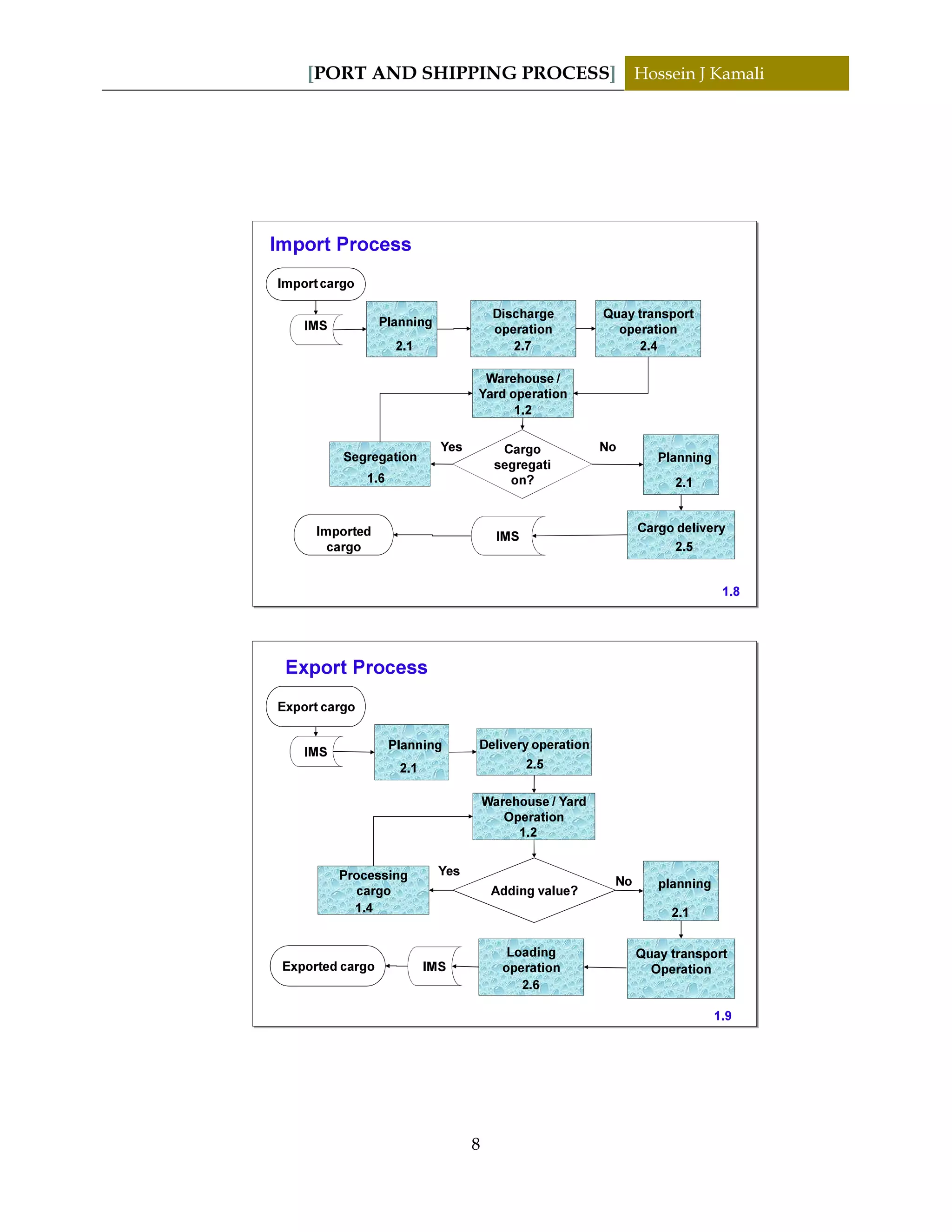 [PORT AND SHIPPING PROCESS] Hossein J Kamali
8
IMS
Discharge
operation
Warehouse /
Yard operation
Cargo delivery
Import Process
Planning
IMS
Cargo
segregati
on?
PlanningSegregation
Yes No
Import cargo
Quay transport
operation
Imported
cargo
1.8
1.2
1.6
2.42.7
2.1
2.1
2.5
IMS
Delivery operation
Warehouse / Yard
Operation
Loading
operation
Export Process
Planning
IMS
planning
Yes
No
Export cargo
Exported cargo
Quay transport
Operation
Processing
cargo Adding value?
1.9
1.2
1.4
2.6
2.5
2.1
2.1
 