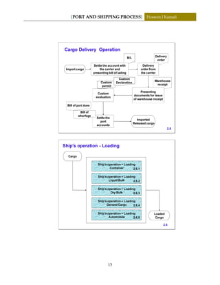 [PORT AND SHIPPING PROCESS] Hossein J Kamali
13
Warehouse
receipt
Bill of port dues
Delivery
order
B/L
Cargo Delivery Operation
Settle the account with
the carrier and
presenting bill of lading
Delivery
order from
the carrier
Presenting
documents for issue
of warehouse receipt
Custom
evaluation
Custom
permit
Custom
Declaration
Settle the
port
accounts
Bill of
wharfage
Import cargo
Imported
Released cargo
2.5
Ship’s operation - Loading
Ship’s operation – Loading
Container
Ship’s operation – Loading
Liquid Bulk
Ship’s operation – Loading
Dry Bulk
Ship’s operation – Loading
General Cargo
Ship’s operation – Loading
Automobile
Cargo
Loaded
Cargo
2.6
2.6.5
2.6.4
2.6.3
2.6.2
2.6.1
 