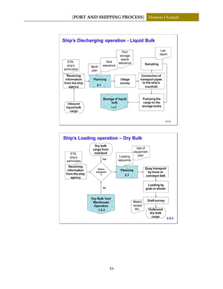 [PORT AND SHIPPING PROCESS] Hossein J Kamali
16
Port
storage
space
sequence
Berth
plan
Ship’s Discharging operation - Liquid Bulk
Inbound
liquid bulk
cargo
Planning
Tank
sequence
Connection of
transport pipes
to the ship’s
manifold
Pumping the
cargo to the
storage tanks
Storage of liquid
bulk
Sampling
Lab.
report
Receiving
information
from the ship
agency
ETA,
ship’s
particulars
Ullage
survey
2.7.2
1.2.4
2.1
Ship’s Loading operation – Dry Bulk
Dry bulk
cargo from
mail land
Direct
transport
?
Yes
Outbound
dry bulk
cargo
No
Quay transport
by truck or
conveyor belt
Dry Bulk Yard
Warehouse
Operation
ETA,
ship’s
particulars
Loading by
grab or shuter
Mate’s
receipt
B/L
Draft survey
Receiving
information
from the ship
agency
Use of
equipment
plan
Planning
Loading
sequence
1.2.3
2.1
2.6.3
 