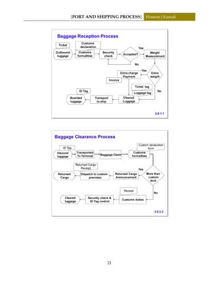 [PORT AND SHIPPING PROCESS] Hossein J Kamali
21
Security
check
Accepted?
Weight
Measurement
Extra
weight
Extra charge
Payment
Cleared
Luggage
Transport
to ship
Boarded
luggage
Yes
Yes
No
No
Luggage tag
Ticket
Invoice
ID Tag
Baggage Reception Process
Customs
formalities
Customs
declaration
Ticket tag
2.8.1.1
Outbound
luggage
Security check &
ID Tag control
Baggage Claim
Customs duties
Transported
To Terminal
Cleared
luggage
Yes
No
ID Tag
Receipt
Baggage Clearance Process
Customs
formalities
Custom declaration
form
More than
custom
limit
Returned Cargo
Announcement
ِ◌Dispatch to custom
premises
Returned Cargo
Receipt
2.8.2.2
Returned
Cargo
Inbound
luggage
 