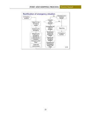 [PORT AND SHIPPING PROCESS] Hossein J Kamali
25
Emergency
situation
Report to the
emergency
squad
Assessing the
emergency
Mitigatingthe
emergency
situationRestriction of
access to the site of
emergency
Emergency shut
down
Liaise with
control center
Establishment
of emergency
squad in the
scene
Fighting the
emergency
situation
Monitoring the
situation and
assessing the
damage
Investigating the
cause of
accident
Correction
of the
procedure
manuals?
Amendment to the
procedure
manuals
Reporting
Emergency
rectified
Yes
No
Rectification of emergency situation
2.10
 