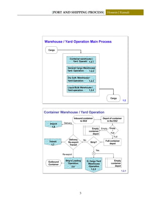 [PORT AND SHIPPING PROCESS] Hossein J Kamali
3
Warehouse / Yard Operation Main Process
Container warehouse /
Yard Operation
General Cargo Warehouse/
Yard Operation
Dry bulk Warehouse /
Yard Operation
1.2
1.2.1
1.2.2
3.2
Cargo
Cargo
Liquid Bulk Warehouse /
Yard operation
1.2.3
1.2.4
Depot of container
in the EEZ
Container Warehouse / Yard Operation
Empty
/
Full
Full container
depot
Strip?
Empty
Full
Yes
No
Ship’s Loading
Operation
Re-export
Delivery
Transit
Delivery
Re-export
Transit
G. Cargo Yard
Warehouse
Operation
Import
Empty
container
depot
Inbound container
to EEZ
Outbound
Container
1.2.2
Empty
container
depot
1.8
1.7
1.2.1
2.6
 