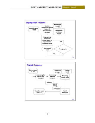 [PORT AND SHIPPING PROCESS] Hossein J Kamali
7
yes
Warehouse
receipt
Segregation Process
Issuing
warehouse receipt
based of
documentsof
carriage
Segregating
warehouse
receipt based on
request of the
interested party
Segregated
warehouse
receipt
Re-segregation
NO
Inbound cargo
in EEZ
Segregated
cargo
1.6
invoice
Bill of
lading
insurance
Contract of
carriage
Transit Process
Providing
transit bond
Nominating
the land
transport
Assessing the
risk of land
transport
Land
transport
Stored cargo
in EEZ
Transited cargo
from EEZ
1.7
Transit
bond
 