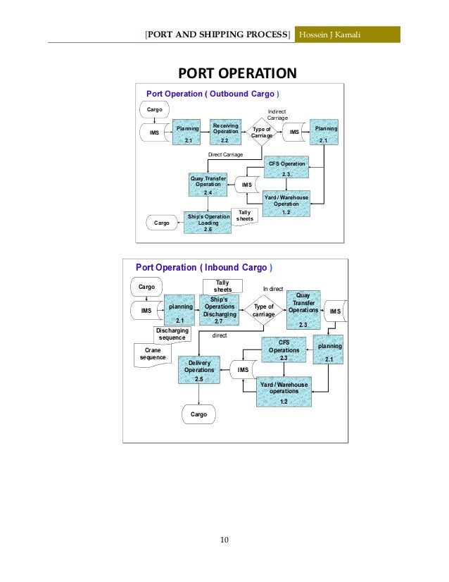Port and shipping process