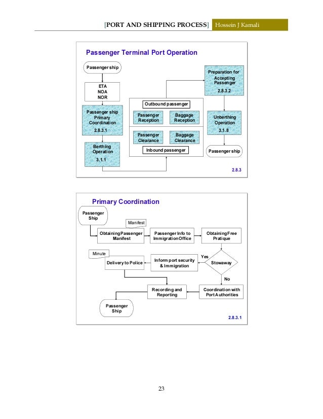 Port and shipping process