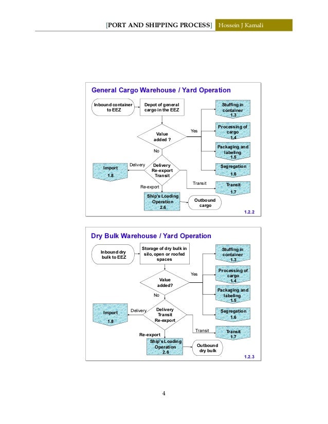 Port and shipping process