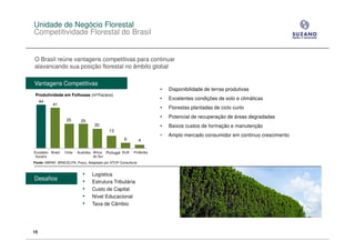 Unidade de Negócio Florestal
Competitividade Florestal do Brasil


O Brasil reúne vantagens competitivas para continuar
alavancando sua posição florestal no âmbito global

Vantagens Competitivas
                                                                       •   Disponibilidade de terras produtivas
 Produtividade em Folhosas (m³/ha/ano)
                                                                       •   Excelentes condições de solo e climáticas
     44
           41
                                                                       •   Florestas plantadas de ciclo curto
                                                                       •   Potencial de recuperação de áreas degradadas
                    25       25
                                    20                                 •   Baixos custos de formação e manutenção
                                            13
                                                                       •   Amplo mercado consumidor em contínuo crescimento
                                                     6         4

Eucalipto Brasil   Chile   Austrália África Portugal EUA   Finlândia
 Suzano                              do Sul
Fonte: ABRAF, BRACELPA, Poyry, Adaptado por STCP Consultoria


                              •    Logística
Desafios
                              •    Estrutura Tributária
                              •    Custo de Capital
                              •    Nível Educacional
                              •    Taxa de Câmbio




15
 