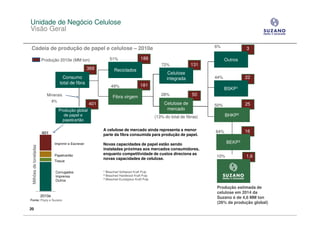 Unidade de Negócio Celulose
Visão Geral

Cadeia de produção de papel e celulose – 2010e                                                                             6%             3

                        Produção 2010e (MM ton)                  51%                   188                                       Outros
                                                                                                   72%              131
                                                       369          Reciclados
                                          8%
                                                                                                       Celulose
                                       Consumo                                                        integrada            44%            22
                                     total de fibra
                                                                  49%                  181
                                                                                                                                 BSKP1
                           Minerais                                Fibra virgem
                                                                                                   28%              50
                                8%
                                                       401                                           Celulose de           50%            25
                                     Produção global                                                  mercado
                                        de papel e                                              (13% do total de fibras)         BHKP2
                                       papelcartão

                                                             A celulose de mercado ainda representa a menor                64%            16
                        401                                  parte da fibra consumida para produção de papel.

                                 Imprimir e Escrever         Novas capacidades de papel estão sendo                              BEKP3
 Milhões de toneladas




                                                             instaladas próximas aos mercados consumidores,
                                 Papelcartão                 enquanto competitividade de custos direciona as
                                                                                                                           10%            1,6
                                                             novas capacidades de celulose.
                                 Tissue


                                 Corrugados                  1 Bleached Softwood Kraft Pulp
                                 Imprensa
                                                             2 Bleached Hardwood Kraft Pulp
                                                             3 Bleached Eucalyptus Kraft Pulp
                                 Outros

                                                                                                                           Produção estimada de
                                                                                                                           celulose em 2014 da
                        2010e                                                                                              Suzano é de 4,6 MM ton
Fonte: Poyry e Suzano
                                                                                                                           (26% da produção global)
20
 