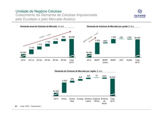 Unidade de Negócio Celulose
Crescimento da Demanda de Celulose Impulsionada
pelo Eucalipto e pelo Mercado Asiático
     Demanda anual de Celulose de Mercado (K ton)                               Demanda de Celulose de Mercado por grade (K ton)




                                                      990     56.830                                       1.945   (55)   (195)     56.830
                                            1.170
                                                                                        5.320    (360)
                                    1.190
                           1.310
                2.105

     50.065                                                                    50.065


      2010     2011e      2012e     2013e   2014e    2015e    Total             2010    BEKP     BHKP      BSKP    UKP    Sulfite   Total
                                                              2015                               outros                             2015



                                             Demanda de Celulose de Mercado por região (K ton)

                                                                                625     70      (525)
                                                                        805                               56.830
                                                                855
                                                      4.935




                                            50.065


                                             2010    China    Outros   Europa América Oceania América     Total
                                                               Ásia            Latina / África  do        2015
                                                                                               Norte
21   Fonte: PPPC – Fevereiro/2011
 