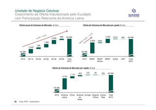 Unidade de Negócio Celulose
Crescimento da Oferta Impulsionado pelo Eucalipto
com Participação Relevante da América Latina
     Oferta anual de Celulose de Mercado (K ton)                                  Oferta de Celulose de Mercado por grade (K ton)




                                                       665    63.595                                           2.435      (210)   (80)   63.595
                                            2.280
                                                                                           6.205    (300)
                                    1.920
                             900
                  2.445

      55.385                                                                   55.385


       2010      2011e     2012e    2013e   2014e     2015e   Total               2010     BEKP     BHKP       BSKP    Sulfite    UKP    Total
                                                              2015                                  Outros                               2015


                                             Oferta de Celulose de Mercado por região (K ton)

                                                                            625      210       50       (55)     63.595
                                                                  1.170
                                                         6.310




                                              55.385


                                               2010     América   China   América Europa Oceania Outros           Total
                                                         Latina             do           / África Ásia            2015
                                                                           Norte
22   Fonte: PPPC – Fevereiro/2011
 