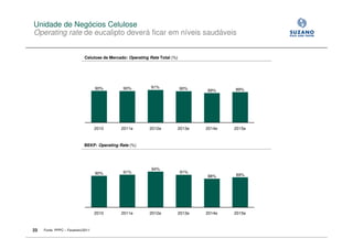 Unidade de Negócios Celulose
Operating rate de eucalipto deverá ficar em níveis saudáveis


                             Celulose de Mercado: Operating Rate Total (%)




                                    90%        90%           91%             90%   89%     89%




                                    2010      2011e         2012e        2013e     2014e   2015e



                             BEKP: Operating Rate (%)




                                                             94%
                                    90%        91%                           91%
                                                                                   88%     89%




                                    2010      2011e         2012e        2013e     2014e   2015e



23   Fonte: PPPC – Fevereiro/2011
 