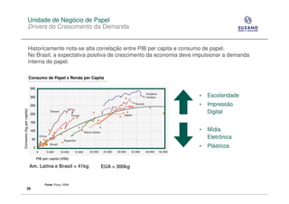 Unidade de Negócio de Papel
                     Drivers do Crescimento da Demanda


                      Historicamente nota-se alta correlação entre PIB per capita e consumo de papel.
                      No Brasil, a expectativa positiva de crescimento da economia deve impulsionar a demanda
                      interna de papel.

                          Consumo de Papel x Renda per Capita


                                                                                                      Estados
                                                                                                      Unidos    •   Escolaridade
                                                                                             Suécia             •   Impressão
                                                                                                                    Digital
Consumo (kg per capita)




                                      Taiwan
                                                       Korea                         Japão




                                                               Reino Unido
                                                                                                                •   Mídia
                              China
                                                                                                                    Eletrônica
                                                Espanha
                                      Brasil
                                                                                                                •   Plásticos

                             PIB per capita (US$)

                          Am. Latina e Brasil = 41kg                         EUA = 300kg


                                  Fonte: Poyry, 2008
               29
 