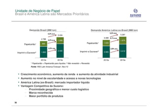 Unidade de Negócio de Papel
Brasil e América Latina são Mercados Prioritários



                 Demanda Brasil (MM ton)                                                       Demanda América Latina ex-Brasil (MM ton)
                                         4,3% a.a.                                                                3,3% a.a.
                                                      3.434                                                                    5.287
                                                                                                          4.488 4,1% a.a.
                                 2.788
                                         4,2% a.a.    1.099                                                                    1.875
                                  895                                                  Papelcartão1       1.533
            Papelcartão1
                                          4,3% a.a.                                                                2,9% a.a.
                                                      2.335                    Imprimir e     Escrever2                        3.412
     Imprimir e Escrever2        1.893                                                                    2.955



                                 2010e                2015e                                               2010e                2015e
                   1   Papelcartão + Papelcartão para líquidos; 2 Não revestido + Revestido
                   Fonte: RISI Latin America Forecast –Nov/10



     •   Crescimento econômico, aumento da renda e aumento da atividade industrial
     •   Aumento no nível de escolaridade e acesso a novas tecnologias
     •   América Latina (ex-Brasil): mercado importador líquido
     •   Vantagem Competitiva da Suzano:
            – Proximidade geográfica e menor custo logístico
            – Marca reconhecida
            – Maior portfólio de produtos

30
 