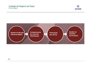 Unidade de Negócio de Papel
Estratégia




     Gestão da Receita   Fortalecimento                Gestão do
                                          Otimização
     (Revenue Mgmt)      do Canal de                   Portfólio
                                          dos Ativos
                         Distribuição                  de Produtos




32
 