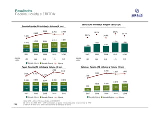 Resultados
Receita Líquida e EBITDA

                                                                                          EBITDA (R$ milhões) e Margem EBITDA (%)
         Receita Líquida (R$ milhões) e Volume (K ton)

                                    2.896        2.763       2.798                                                                 37,7%
                                                                                                            36,2%
                        2.482                                                                                                                   33,7%
           1.924                                                                             30,3%                     29,4%

                                                 4.514       4.601
                        4.064       3.952                                                                                           1.703
           3.410                                                                                             1.469                               1.548
                                                 2.599        2.630                           1.034                     1.161
                        2.214        2.295
            1.596

            1.814       1.850        1.657       1.915        1.971

            2007        2008         2009        2010         UDM                             2007           2008       2009        2010         UDM

R$/US$                                                                           R$/US$
            1,95        1,84         2,00        1,76         1,73                            1,95           1,84       2,00        1,76         1,73
médio                                                                            médio
               Mercado Interno    Mercado Externo        Volume

         Papel: Receita (R$ milhões) e Volume (K ton)                                  Celulose: Receita (R$ milhões) e Volume (K ton)
                                                1.156
                                                             1.146                                                      1.780       1.607        1.653
           1.125       1.162                                                                                 1.320
                                   1.116                                                       799

           2.458        2.524       2.344        2.496       2.518
                                                                                                                                    2.018        2.082
            837          937         918          936          925                                           1.539      1.609
                                                                                               933                                   1.663       1.704
            1.621       1.587                    1.560        1.593                                          1.277       1.377
                                     1.426                                                     757

            2007        2008         2009        2010         2010                            2007           2008        2009        2010        UDM

               Mercado Interno    Mercado Externo        Volume                                      Mercado Interno   Mercado Externo       Volume

          Nota: UDM – últimos 12 meses findos em 31/03/2011
          Os valores de 2009, 2010 e UDM contemplam os ajustes introduzidos pelas novas normas do IFRS
34        O EBITDA de 2010 inclui efeito não recorrente de alienação de ativos
 