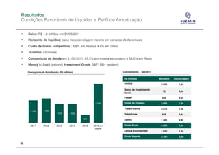 Resultados
Condições Favoráveis de Liquidez e Perfil de Amortização

•    Caixa: R$ 1,8 bilhões em 31/03/2011
•    Horizonte de liquidez: baixo risco de rolagem mesmo em cenários desfavoráveis
•    Custo de dívida competitivo : 8,8% em Reais e 4,6% em Dólar
•    Duration: 42 meses
•    Composição da dívida em 31/03/2011: 45,5% em moeda estrangeira e 54,5% em Reais
•    Moody’s: Baa3 (estável) Investment Grade; S&P: BB+ (estável)

     Cronograma de Amortização (R$ milhões)                         Endividamento - Mar/2011

                                                                     R$ milhões                Montante   Alavancagem

                                                                     BNDES                      2.509        1,6x

                                                                     Banco de Investimento
                                                                                                  73         0,0x
                                                                     Nordic

                                                                     FINIMP                      282         0,2x

                                                        2.060        Dívida de Projetos         2.864        1,8x

                                                                     Trade Finance              2.012        1,3x
       1.193      1.290
                             1.018      1.002                        Debêntures                  648         0,4x
                                                428                  Outros                     1.465        0,9x

       2011       2012       2013       2014    2015   2016 em       Dívida Bruta               6.990        4,5x
                                                        diante
                                                                     Caixa e Equivalentes       1.830        1,2x

                                                                     Dívida Líquida             5.160        3,3x

35
 