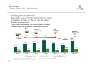 Resultados
Política Financeira Conservadora


•    Investment grade como benchmark
•     Alavancagem pode aumentar temporariamente com projetos
•     Amortizações alinhadas com fluxo de caixa dos projetos
•     Disciplina de investimento
•     Hedge para fluxo de caixa, não para resultados contábeis
•     Não contratação de derivativos complexos ou exóticos
                                   Início
                                                         Início das                                  Crise
                                   Projeto
                                                         operações da                                econômica
                                   Mucuri                                                                                                  Aquisição
                                                         Linha 2                                     mundial
             Aquisição                                                                                                                     de Conpacel
             da Ripasa
                                     3,8x                  3,7x                  3,7x                   3,5x                                 3,3x
               2,7x
                                                                                                                           2,0x
                                                                            5.459
                                                                                                                                         5.160
                                                      4.285                                       4.111
                                3.919
                                                                                                                      3.421

          2.475
                                                                                                                                 1.703                *
                                                                                    1.469                                                        1.548
                                        1.040                 1.146                                        1.161
                   913



              2005                  2006                  2007                   2008                  2009               2010           31/03/2011

                                     Dívida Líquida (R$ MM)            EBITDA (R$ MM)                Dívida Líquida/EBITDA (x)

         Nota: Os valores de 2009, 2010 e 2011 contemplam os ajustes introduzidos pelas novas normas do IFRS
         * EBITDA dos Últimos 12 meses findos em 31/03/2011
36
 