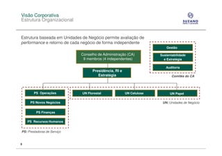 Visão Corporativa
Estrutura Organizacional


Estrutura baseada em Unidades de Negócio permite avaliação de
performance e retorno de cada negócio de forma independente
                                                                          Gestão

                             Conselho de Administração (CA)           Sustentabilidade
                              9 membros (4 independentes)               e Estratégia

                                                                         Auditoria
                                    Presidência, RI e
                                       Estratégia                            Comitês do CA




        PS Operações          UN Florestal              UN Celulose         UN Papel

     PS Novos Negócios                                                 UN: Unidades de Negócio


         PS Finanças

    PS Recursos Humanos


PS: Prestadoras de Serviço


5
 