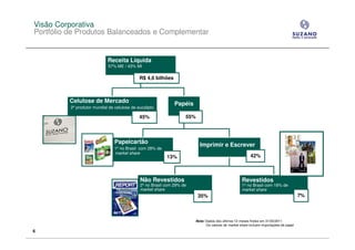 Visão Corporativa
Portfólio de Produtos Balanceados e Complementar


                             Receita Líquida
                             57% ME / 43% MI

                                              R$ 4,6 bilhões



         Celulose de Mercado                                   Papéis
          2º produtor mundial de celulose de eucalipto

                                              45%                   55%




                                 Papelcartão
                                                                          Imprimir e Escrever
                                 1º no Brasil com 28% de
                                 market share
                                                           13%                                            42%



                                              Não Revestidos                                        Revestidos
                                              2º no Brasil com 29% de                               1º no Brasil com 18% de
                                              market share                                          market share
                                                                          35%                                                           7%



                                                                        Nota: Dados dos últimos 12 meses findos em 31/03/2011
                                                                              Os valores de market share incluem importações de papel
6
 