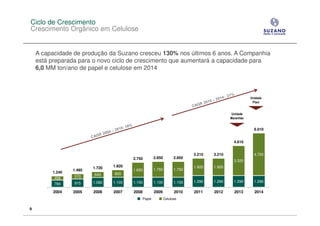 Ciclo de Crescimento
Crescimento Orgânico em Celulose


    A capacidade de produção da Suzano cresceu 130% nos últimos 6 anos. A Companhia
    está preparada para o novo ciclo de crescimento que aumentará a capacidade para
    6,0 MM ton/ano de papel e celulose em 2014



                                                                                                        Unidade
                                                                                                         Piauí


                                                                                             Unidade
                                                                                             Maranhão


                                                                                                          6.010


                                                                                               4.610


                                                                             3.210   3.210                4.720
                                         2.750          2.850        2.850
                                                                                               3.320
                         1.720   1.920                                       1.920   1.920
                 1.485                   1.650          1.750        1.750
         1.240                   820
                 570     640
          456
                 915     1.080   1.100   1.100          1.100        1.100   1.290   1.290     1.290      1.290
          784

         2004    2005    2006    2007    2008           2009         2010    2011    2012      2013       2014
                                                Papel          Celulose

9
 