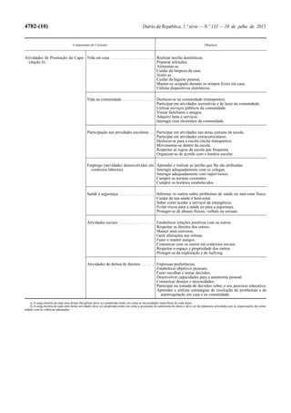 4782-(10) Diário da República, 1.ª série — N.º 133 — 10 de julho de 2015
Componentes do Currículo Objetivos
Atividades de Promoção da Capa-
citação b).
Vida em casa . . . . . . . . . . . . . . . . . . . . . Realizar tarefas domésticas.
Preparar refeições.
Alimentar-se.
Cuidar da limpeza da casa.
Vestir-se.
Cuidar da higiene pessoal.
Manter-se ocupado durante os tempos livres em casa.
Utilizar dispositivos eletrónicos.
Vida na comunidade. . . . . . . . . . . . . . . . Deslocar-se na comunidade (transportes).
Participar em atividades recreativas e de lazer na comunidade.
Utilizar serviços públicos da comunidade.
Visitar familiares e amigos.
Adquirir bens e serviços.
Interagir com elementos da comunidade.
Participação nas atividades escolares. . . Participar em atividades nas áreas comuns da escola.
Participar em atividades extracurriculares.
Deslocar-se para a escola (inclui transportes).
Movimentar-se dentro da escola.
Respeitar as regras da escola que frequenta.
Organizar-se de acordo com o horário escolar.
Emprego (atividades desenvolvidas em
contextos laborais).
Aprender e realizar as tarefas que lhe são atribuídas.
Interagir adequadamente com os colegas.
Interagir adequadamente com supervisores.
Cumprir as normas existentes.
Cumprir os horários estabelecidos.
Saúde e segurança . . . . . . . . . . . . . . . . . Informar os outros sobre problemas de saúde ou mal-estar físico.
Cuidar da sua saúde e bem-estar.
Saber como aceder a serviços de emergência.
Evitar riscos para a saúde ou para a segurança.
Proteger-se de abusos físicos, verbais ou sexuais.
Atividades sociais . . . . . . . . . . . . . . . . . Estabelecer relações positivas com os outros.
Respeitar os direitos dos outros.
Manter uma conversa.
Gerir alterações nas rotinas.
Fazer e manter amigos.
Comunicar com os outros em contextos sociais.
Respeitar o espaço e propriedade dos outros.
Proteger-se da exploração e do bullying.
Atividades de defesa de direitos . . . . . . Expressar preferências.
Estabelecer objetivos pessoais.
Fazer escolhas e tomar decisões.
Desenvolver capacidades para a autonomia pessoal.
Comunicar desejos e necessidades.
Participar na tomada de decisões sobre o seu processo educativo.
Aprender e utilizar estratégias de resolução de problemas e de
autorregulação em casa e na comunidade.
a) A carga horária de cada uma destas disciplinas deve ser ponderada tendo em conta as necessidades específicas de cada aluno.
b) A carga horária de cada uma destas atividades deve ser ponderada tendo em conta a promoção da autonomia do aluno e deve ser devidamente articulada com as organizações da comu-
nidade com as valências adequadas.
 