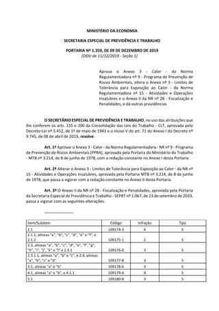 MINISTÉRIO DA ECONOMIA
SECRETARIA ESPECIAL DE PREVIDÊNCIA E TRABALHO
PORTARIA Nº 1.359, DE 09 DE DEZEMBRO DE 2019
(DOU de 11/12/2019 - Seção 1)
Aprova o Anexo 3 - Calor - da Norma
Regulamentadora nº 9 - Programa de Prevenção de
Riscos Ambientais, altera o Anexo nº 3 - Limites de
Tolerância para Exposição ao Calor - da Norma
Regulamentadora nº 15 - Atividades e Operações
Insalubres e o Anexo II da NR nº 28 - Fiscalização e
Penalidades, e dá outras providências
O SECRETÁRIO ESPECIAL DE PREVIDÊNCIA E TRABALHO, no uso das atribuições que
lhe conferem os arts. 155 e 200 da Consolidação das Leis do Trabalho - CLT, aprovada pelo
Decreto-Lei nº 5.452, de 1º de maio de 1943 e o inciso V do art. 71 do Anexo I do Decreto nº
9.745, de 08 de abril de 2019, resolve:
Art. 1º Aprovar o Anexo 3 - Calor - da Norma Regulamentadora - NR nº 9 - Programa
de Prevenção de Riscos Ambientais (PPRA), aprovada pela Portaria do Ministério do Trabalho
- MTB nº 3.214, de 8 de junho de 1978, com a redação constante no Anexo I desta Portaria.
Art. 2º Alterar o Anexo 3 - Limites de Tolerância para Exposição ao Calor - da NR nº
15 - Atividades e Operações Insalubres, aprovada pela Portaria MTB nº 3.214, de 8 de junho
de 1978, que passa a vigorar com a redação constante no Anexo II desta Portaria.
Art. 3º O Anexo II da NR nº 28 - Fiscalização e Penalidades, aprovada pela Portaria
da Secretaria Especial de Previdência e Trabalho - SEPRT nº 1.067, de 23 de setembro de 2019,
passa a vigorar com as seguintes alterações:
.........................
Item/Subitem Código Infração Tipo
2.1 109174-3 4 S
2.1.1, alíneas "a", "b", "c", "d", "e" e "f", e
2.1.2 109175-1 2 S
2.3, alíneas "a", "b", "c", "d", "e", "f", "g",
"h", "i", "j", "k" e "l" e 2.3.1 109176-0 3 S
2.3.1.1, alíneas "a", "b" e "c", e 2.4, alíneas
"a", "b", "c" e "d" 109177-8 3 S
3.1, alíneas "a" e "b" 109178-6 3 S
4.1, alíneas "a" e "b", e 4.1.1 109179-4 4 S
5.1 109180-8 3 S
 