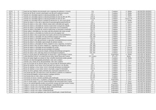 619-0 0 Entrar/sair área lindeira sem precaução com a segurança de pedestres e veículos 216 Condutor 4 - Média MUNICIPAL/RODOV
620-3 0 Entrar/sair de fila de veículos estacionados sem dar pref a pedestres/veículos 217 Condutor 4 - Média MUNICIPAL/RODOV
745-5 0 Transitar em velocidade superior à máxima permitida em até 20% 218, I Condutor 4 - Média MUNICIPAL/RODOV
746-3 0 Transitar em velocidade superior à máxima permitida em mais de 20% até 50% 218, II Condutor 5 - Grave MUNICIPAL/RODOV
747-1 0 Transitar em velocidade superior à máxima permitida em mais de 50% 218, III Condutor Gravíss 3X MUNICIPAL/RODOV
625-4 0 Transitar em velocidade inferior à metade da máxima da via, salvo faixa direita 219 Condutor 4 - Média MUNICIPAL/RODOV
626-2 0 Deixar de reduzir a veloc qdo se aproximar de passeata/aglomeração/desfile/etc 220, I Condutor 7 - Gravíss MUNICIPAL/RODOV
627-0 0 Deixar de reduzir a veloc onde o trânsito esteja sendo controlado pelo agente 220, II Condutor 5 - Grave MUNICIPAL/RODOV
628-9 1 Deixar de reduzir a velocidade do veículo ao aproximar-se da guia da calçada 220, III Condutor 5 - Grave MUNICIPAL/RODOV
628-9 2 Deixar de reduzir a velocidade do veículo ao aproximar-se do acostamento 220, III Condutor 5 - Grave MUNICIPAL/RODOV
629-7 0 Deixar de reduzir velocidade do veículo ao aproximar-se interseção ñ sinalizada 220, IV Condutor 5 - Grave MUNICIPAL/RODOV
630-0 0 Deixar reduzir velocidade nas vias rurais cuja faixa domínio não esteja cercada 220, V Condutor 5 - Grave MUNICIPAL/RODOV
631-9 0 Deixar de reduzir a velocidade nos trechos em curva de pequeno raio 220, VI Condutor 5 - Grave MUNICIPAL/RODOV
632-7 0 Deixar de reduzir veloc ao aproximar local sinaliz advert de obras/trabalhadores 220, VII Condutor 5 - Grave MUNICIPAL/RODOV
633-5 0 Deixar de reduzir a velocidade sob chuva/neblina/cerração/ventos fortes 220, VIII Condutor 5 - Grave MUNICIPAL/RODOV
634-3 0 Deixar de reduzir a velocidade quando houver má visibilidade 220, IX Condutor 5 - Grave MUNICIPAL/RODOV
635-1 0 Deixar de reduzir veloc qdo pavimento se apresentar escorreg/defeituoso/avariado 220, X Condutor 5 - Grave MUNICIPAL/RODOV
636-0 0 Deixar de reduzir a velocidade à aproximação de animais na pista 220, XI Condutor 5 - Grave MUNICIPAL/RODOV
637-8 0 Deixar de reduzir a velocidade de forma compatível com a segurança, em declive 220, XII Condutor 5 - Grave MUNICIPAL/RODOV
638-6 0 Deixar de reduzir veloc de forma compatível c/ segurança ao ultrapassar ciclista 220, XIII Condutor 5 - Grave MUNICIPAL/RODOV
639-4 1 Deixar de reduzir a velocidade nas proximidades de escolas 220, XIV Condutor 7 - Gravíss MUNICIPAL/RODOV
639-4 2 Deixar de reduzir a velocidade nas proximidades de hospitais 220, XIV Condutor 7 - Gravíss MUNICIPAL/RODOV
639-4 3 Deixar de reduzir veloc na proxim estação embarque/desembarque passageiros 220, XIV Condutor 7 - Gravíss MUNICIPAL/RODOV
639-4 4 Deixar de reduzir veloc onde haja intensa movimentação de pedestres 220, XIV Condutor 7 - Gravíss MUNICIPAL/RODOV
640-8 0 Portar no veículo placas de identificação em desacordo c/ especif/modelo Contran 221 Proprietário 4 - Média ESTADUAL/RODOV
641-6 0 Confec/distribuir/colocar veíc próprio/terceiro placa identif desacordo Contran 221, § único PF ou PJ Média ESTADUAL/RODOV
642-4 0 Deixar de manter ligado em emerg sist ilum vermelha intermitente ainda q parado 222 Condutor 4 - Média MUNICIPAL/RODOV
643-2 1 Transitar com farol desregulado perturbando visão outro condutor 223 Condutor 5 - Grave ESTADUAL/RODOV
643-2 2 Transitar com o facho de luz alta perturbando visão outro condutor 223 Condutor 5 - Grave ESTADUAL/RODOV
644-0 0 Fazer uso do facho de luz alta dos faróis em vias providas de iluminação pública 224 Condutor 3 - Leve MUNICIPAL/RODOV
645-9 1 Deixar de sinalizar via p/ tornar visível local qdo tiver remover veíc da pista 225, I Condutor 5 - Grave MUNICIPAL/RODOV
645-9 2 Deixar de sinalizar a via p/ tornar visível o local qdo permanecer acostamento 225, I Condutor 5 - Grave MUNICIPAL/RODOV
646-7 0 Deixar de sinalizar a via p/ tornar visível o local qdo a carga for derramada 225, II Condutor 5 - Grave MUNICIPAL/RODOV
647-5 0 Deixar de retirar qualquer objeto utilizado para sinalização temporária da via 226 Condutor 4 - Média MUNICIPAL/RODOV
648-3 0 Usar buzina que não a de toque breve como advertência a pedestre ou condutores 227, I Condutor 3 - Leve MUNICIPAL/RODOV
649-1 0 Usar buzina prolongada e sucessivamente a qualquer pretexto 227, II Condutor 3 - Leve MUNICIPAL/RODOV
650-5 0 Usar buzina entre as vinte e duas e as seis horas 227, III Condutor 3 - Leve MUNICIPAL/RODOV
651-3 0 Usar buzina em locais e horários proibidos pela sinalização 227, IV Condutor 3 - Leve MUNICIPAL/RODOV
652-1 0 Usar buzina em desacordo c/ os padrões e freqüências estabelecidas pelo Contran 227, V Proprietário 3 - Leve MUNICIPAL/RODOV
653-0 0 Usar no veículo equip c/ som em volume/freqüência não autorizados pelo Contran 228 Condutor 5 - Grave MUNICIPAL/RODOV
654-8 0 Usar no veíc alarme/aparelho produz som perturbe sossego púb desac norma Contran 229 Condutor 4 - Média ESTADUAL/RODOV
655-6 1 Conduzir o veículo com o lacre de identificação violado/falsificado 230, I Proprietário 7 - Gravíss ESTADUAL/RODOV
655-6 2 Conduzir o veículo com a inscrição do chassi violada/falsificada 230, I Proprietário 7 - Gravíss ESTADUAL/RODOV
655-6 3 Conduzir o veículo com o selo violado/falsificado 230, I Proprietário 7 - Gravíss ESTADUAL/RODOV
655-6 4 Conduzir o veículo com a placa violada/falsificada 230, I Proprietário 7 - Gravíss ESTADUAL/RODOV
655-6 5 Conduzir o veículo com qualquer outro elem de identificação violado/falsificado 230, I Proprietário 7 - Gravíss ESTADUAL/RODOV
 