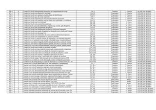 656-4 0 Conduzir o veículo transportando passageiros em compartimento de carga 230, II Condutor 7 - Gravíss MUNICIPAL/RODOV
657-2 0 Conduzir o veículo com dispositivo antirradar 230, III Proprietário 7 - Gravíss ESTADUAL/RODOV
658-0 0 Conduzir o veículo sem qualquer uma das placas de identificação 230, IV Proprietário 7 - Gravíss ESTADUAL/RODOV
659-9 1 Conduzir o veículo que não esteja registrado 230, V Proprietário 7 - Gravíss ESTADUAL/RODOV
659-9 2 Conduzir o veículo registrado que não esteja devidamente licenciado 230, V Proprietário 7 - Gravíss ESTADUAL/RODOV
660-2 0 Conduzir o veículo com qualquer uma das placas sem legibilidade e visibilidade 230, VI Proprietário 7 - Gravíss ESTADUAL/RODOV
661-0 1 Conduzir o veículo com a cor alterada 230, VII Proprietário 5 - Grave ESTADUAL/RODOV
661-0 2 Conduzir o veículo com característica alterada 230, VII Proprietário 5 - Grave ESTADUAL/RODOV
662-9 0 Conduzir veículo s/ ter sido submetido à inspeção seg veicular, qdo obrigatória 230, VIII Proprietário 5 - Grave ESTADUAL/RODOV
663-7 1 Conduzir o veículo sem equipamento obrigatório 230, IX Proprietário 5 - Grave ESTADUAL/RODOV
663-7 2 Conduzir o veículo com equipamento obrigatório ineficiente/inoperante 230, IX Proprietário 5 - Grave ESTADUAL/RODOV
664-5 0 Conduzir o veículo com equip obrigatório em desacordo com o estab pelo Contran 230, X Proprietário 5 - Grave ESTADUAL/RODOV
665-3 1 Conduzir o veículo com descarga livre 230, XI Proprietário 5 - Grave ESTADUAL/RODOV
665-3 2 Conduzir o veículo com silenciador de motor defeituoso/deficiente/inoperante 230, XI Proprietário 5 - Grave ESTADUAL/RODOV
666-1 0 Conduzir o veículo com equipamento ou acessório proibido 230, XII Proprietário 5 - Grave ESTADUAL/RODOV
667-0 0 Conduzir o veículo c/ equip do sistema de iluminação e de sinalização alterados 230, XIII Proprietário 5 - Grave ESTADUAL/RODOV
668-8 0 Conduzir veíc c/ registrador instan inalt de velocidade/tempo viciado/defeituoso 230, XIV Proprietário 5 - Grave ESTADUAL/RODOV
669-6 1 Conduzir c/ inscr/adesivo/legenda/símbolo afixado pára-brisa e extensão traseira 230, XV Proprietário 5 - Grave ESTADUAL/RODOV
669-6 2 Conduzir c/ inscr/adesivo/legenda/símbolo pintado pára-brisa e extensão traseira 230, XV Proprietário 5 - Grave ESTADUAL/RODOV
670-0 0 Conduzir veíc com vidro total/parcialmente coberto por película, painéis/pintura 230, XVI Proprietário 5 - Grave ESTADUAL/RODOV
671-8 0 Conduzir o veículo com cortinas ou persianas fechadas 230, XVII Proprietário 5 - Grave ESTADUAL/RODOV
672-6 1 Conduzir o veículo em mau estado de conservação, comprometendo a segurança 230, XVIII Proprietário 5 - Grave ESTADUAL/RODOV
672-6 2 Conduzir o veículo reprovado na avaliação de inspeção de segurança 230, XVIII Proprietário 5 - Grave ESTADUAL/RODOV
672-6 3 Conduzir o veículo reprovado na avaliação de emissão de poluentes e ruído 230, XVIII Proprietário 5 - Grave ESTADUAL/RODOV
673-4 0 Conduzir o veículo sem acionar o limpador de pára-brisa sob chuva 230, XIX Condutor 5 - Grave ESTADUAL/RODOV
674-2 0 Conduzir o veículo sem portar a autorização para condução de escolares 230, XX Proprietário 5 - Grave ESTADUAL/RODOV
675-0 0 Conduzir o veíc de carga c/ falta inscrição da tara e demais previstas no CTB 230, XXI Proprietário 4 - Média ESTADUAL/RODOV
676-9 0 Conduzir veíc c/ defeito no sist de iluminação, sinaliz ou lâmpadas queimadas 230, XXII Proprietário 4 - Média ESTADUAL/RODOV
756-0 0 Conduzir veíc de transp passag ou carga em desacordo c/ as cond do art 67-C CTB 230, XXIII Condutor 4 – Média MUNICIPAL/RODOV
677-7 0 Transitar com o veículo danificando a via, suas instalações e equipamentos 231, I Condutor 7 - Gravíss MUNICIPAL/RODOV
678-5 1 Transitar com veículo derramando a carga que esteja transportando 231, II, a Condutor 7 - Gravíss MUNICIPAL/RODOV
678-5 2 Transitar com veículo lançando a carga que esteja transportando 231, II, a Condutor 7 - Gravíss MUNICIPAL/RODOV
678-5 3 Transitar com veículo arrastando a carga que esteja transportando 231, II, a Condutor 7 - Gravíss MUNICIPAL/RODOV
679-3 0 Transitar com veíc derramando/lançando combustível/lubrif que esteja utilizando 231, II, b Condutor 7 - Gravíss MUNICIPAL/RODOV
680-7 0 Transitar c/veíc derraman/lançando/arrastando objeto possa acarretar risco acid 231, II, c Condutor 7 - Gravíss MUNICIPAL/RODOV
681-5 0 Transitar com veículo produzindo fumaça, gases ou partículas em desac c/ Contran 231, III Proprietário 5 - Grave MUNICIPAL/RODOV
682-3 1 Transitar c/ veíc e/ou carga c/ dimensões superiores limite legal s/ autorização 231, IV Proprietário 5 - Grave MUNICIPAL/RODOV
682-3 2 Transitar c/ veíc e/ou carga c/ dimensões superiores est p/sinalização s/autoriz 231, IV Condutor 5 - Grave MUNICIPAL/RODOV
683-1 1 Transitar com o veículo com excesso de peso PBT/PBTC 231, V Emb/Transp Média MUNICIPAL/RODOV
683-1 2 Transitar com o veículo com excesso de peso - Por Eixo 231, V Emb/Transp Média MUNICIPAL/RODOV
683-1 3 Transitar com o veículo com excesso de peso - PBT/PBTC e Por Eixo 231, V Emb/Transp Média MUNICIPAL/RODOV
684-0 1 Transitar em desacordo c/ autorização expedida p/veículo c/ dimensões excedentes 231, VI Proprietário 5 - Grave MUNICIPAL/RODOV
684-0 2 Transitar com autorização vencida, expedida p/ veículo c/ dimensões excedentes 231, VI Proprietário 5 - Grave MUNICIPAL/RODOV
685-8 0 Transitar com o veículo com lotação excedente 231, VII Condutor 4 - Média ESTAD/MUNIC/RODOV
686-6 1 Transitar efetuando transporte remunerado de pessoas qdo ñ licenciado p/esse fim 231, VIII Proprietário 4 - Média ESTAD/MUNIC/RODOV
686-6 2 Transitar efetuando transporte remunerado de bens qdo não licenciado p/ esse fim 231, VIII Proprietário 4 - Média ESTAD/MUNIC/RODOV
 