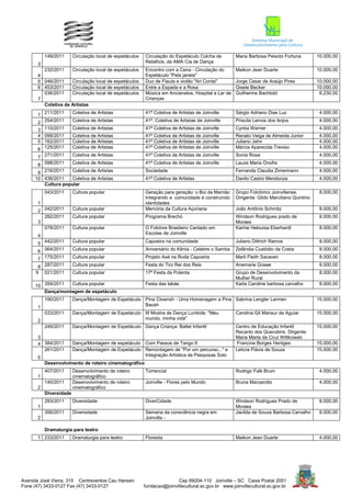 149/2011      Circulação local de espetáculos   Circulação do Espetáculo Colcha de         Maria Barbosa Peixoto Fortuna          10.000,00
                                                           Retalhos, da AMA Cia de Dança
       3
         232/2011    Circulação local de espetáculos       Encontro com a Cena - Circulação do        Maikon Jean Duarte                     10.000,00
       4                                                   Espetáculo "Pela janela"
       5 046/2011    Circulação local de espetáculos       Duo de Flauta e violão "Ari Corda"         Jorge Cesar de Araújo Pires            10.000,00
       6 453/2011    Circulação local de espetáculos       Entre a Espada e a Rosa                    Gisele Becker                          10.000,00
         036/2011    Circulação local de espetáculos       Música em Ancianatos, Hospital e Lar de    Guilherme Bachtold                      6.230,00
       7                                                   Crianças
         Coletiva de Artistas

       1 211/2011        Coletiva de Artistas              41ª Coletiva de Artistas de Joinville      Sérgio Adriano Dias Luz                 4.000,00

       2 254/2011        Coletiva de Artistas              41ª. Coletiva de Artistas de Joinville     Priscila Lemos dos Anjos                4.000,00

       3 110/2011        Coletiva de Artistas              41ª Coletiva de Artistas de Joinville      Cyntia Werner                           4.000,00
       4 099/2011        Coletiva de Artistas              41ª Coletiva de Artistas de Joinville      Renato Veiga de Almeida Junior          4.000,00
       5 162/2011        Coletiva de Artistas              41ª Coletiva de Artistas de Joinville      Juliano Jahn                            4.000,00
       6 125/2011        Coletiva de Artistas              41ª Coletiva de Artistas de Joinville      Márcia Aparecida Treviso                4.000,00

       7 271/2011        Coletiva de Artistas              41ª Coletiva de Artistas de Joinville      Sonia Rosa                              4.000,00

       8 098/2011        Coletiva de Artistas              41ª Coletiva de Artistas de Joinville      Lauze Maria Onofre                      4.000,00

      9 216/2011   Coletiva de Artistas                    Sociedade                                  Fernanda Claudia Zimermann              4.000,00
     10 436/2011   Coletiva de Artistas                    41ª Coletiva de Artistas                   Danilo Castro Mendonza                  4.000,00
        Cultura popular
           043/2011      Cultura popular                   Geração para geração: o Boi de Mamão       Grupo Folclórico Joinvillense.          8.000,00
                                                           Integrando a comunidade e construindo      Dirigente: Gildo Marciliano Quintino
       1                                                   identidades
       2 042/2011        Cultura popular                   Memória da Cultura Açoriana                João Antônio Schmitz                    8.000,00
         282/2011        Cultura popular                   Programa Brechó                            Windson Rodrigues prado de              8.000,00
       3                                                                                              Moraes
         078/2011        Cultura popular                   O Folclore Brasileiro Cantado em           Karine Helouisa Eberhardt               8.000,00
                                                           Escolas de Joinville
       4
       5 442/2011        Cultura popular                   Capoeira na comunidade                     Juliano Dittrich Ramos                  8.000,00

       6 064/2011        Cultura popular                   Aniversário do Kênia - Celebre o Samba     Zelândia Custódio da Costa              8.000,00

       7 175/2011        Cultura popular                   Projeto Axé na Roda Capoeira               Marli Fleith Sacaven                    8.000,00

       8 287/2011        Cultura popular                   Festa do Tiro Rei dos Reis                 Anemarie Grawe                          8.000,00
      9    021/2011      Cultura popular                   17ª Festa da Polenta                       Grupo de Desenvolvimento da             8.000,00
                                                                                                      Mulher Rural
     10 359/2011  Cultura popular                          Festa das Iabás                            Karla Caroline barbosa carvalho         8.000,00
        Dança/montagem de espetáculo
           190/2011      Dança/Montagem de Espetáculo Pina Clownsh - Uma Homenagem a Pina Sabrina Lengler Lermen                             15.000,00
                                                      Baush
       1
           033/2011      Dança/Montagem de Espetáculo III Mostra de Dança Lunikids: "Meu              Carolina Gil Mansur de Aguiar          15.000,00
                                                      mundo, minha vida"
       2
           249/2011      Dança/Montagem de Espetáculo Dança Criança- Ballet Infantil                  Centro de Educação Infantil            15.000,00
                                                                                                      Recanto dos Querubins. Dirgente:
       3                                                                                              Maria Marta da Cruz Wittkowski
       4 384/2011        Dança/Montagem de espetáculo Com Passos de Tango II                           Francine Borges Hentges               15.000,00
         261/2011        Dança/Montagem de Espetáculo Remontagem de "Por um percurso..." e            Letícia Flávia de Souza                15.000,00
                                                      Integração Artística de Pesquisas Solo
       5
           Desenvolvimento de roteiro cinematográfico
           407/2011      Desenvolvimento de roteiro        Torrencial                                 Rodrigo Falk Brum                       4.000,00
       1                 cinematográfico
           140/2011      Desenvolvimento de roteiro        Joinville - Flores pelo Mundo              Bruna Marzarotto                        4.000,00
       2                 cinematográfico
           Diversidade
           283/2011      Diversidade                       DiverCidade                                Windson Rodrigues Prado de              8.000,00
       1                                                                                              Moraes
           356/2011      Diversidade                       Semana da consciência negra em             Jacilda de Souza Barbosa Carvalho       8.000,00
       2                                                   Joinville -

           Dramaturgia para teatro
       1 233/2011        Dramaturgia para teatro           Floresta                                   Maikon Jean Duarte                      4.000,00




Avenida José Vieira, 315 Centreventos Cau Hansen                          Cep 89204-110 Joinville – SC Caixa Postal 2051
Fone (47) 3433-0127 Fax (47) 3433-0127                     fundacao@joinvillecultural.sc.gov.br www.joinvillecultural.sc.gov.br
 