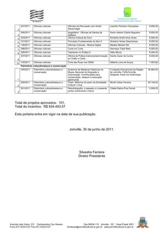 247/2011   Oficinas culturais               Oficinas de Percussão com André             Leandro Pacheco Gonçalves         8.000,00
                                                       Steuernagel
       2
           395/2011   Oficinas culturais               Asgarfieira - Oficinas de Samba de          Kenio roberto Cabrla Nogueira     8.000,00
       3                                               Gafieira
       4 433/2011     Oficinas culturais               Oficina Cultural de Circo                   Kimberly Anahi Arce neves         8.000,00

       5 101/2011     Oficinas culturais               Princípios Fundamentais do Ator II          Norberto Xavier Deschamps         8.000,00

       6 139/2011     Oficinas culturais               Oficinas Culturais - Música Digital         Medely Meister Dib                8.000,00

       7 398/2011     Oficinas culturais               Curta um Curta                              Henrique Tobal Neto               8.000,00

       8 226/2011     Oficinas culturais               Teatrando no Profipo II                     Hélio Muniz                       8.000,00
         337/2011     Oficinas culturais               Oficina de Prática Instrumental-Iniciação   Danilo Cezar da Cunha             8.000,00
                                                       ao Violão e Canto
       9
     10 154/2011    Oficinas culturais             Fúria das Ruas nos CRAS                         Nilberto Lima de Souza            7.483,60
        Patrimônio cultural/restauro e conservação
           340/2011   Patrimônio cultural/restauro e   Anatomia de Madeiras Históricas do          Fundação Educacional da Região   39.964,00
                      conservação                      Museu Nacional de Imigração e               de Joinville- FURJ/Univille.
                                                       Colonização: Contribuições para             Dirigente: Paulo Ivo Koehntopp
                                                       conservação, restauro e educação
       1                                               patrimonial
           200/2011   Patrimônio cultural/restauro e   Thein- Reforma do piano da Sociedade        Murilo César Ferreira            25.144,20
       2              conservação                      Cultural Lírica
           301/2011   Patrimônio cultural/restauro e   Retrofotografia: o passado e o presente     Cibele Dalina Piva Ferrari        3.008,25
                      conservação                      juntos construindo o futuro
       3



    Total de projetos aprovados: 101.
    Total do incentivo: R$ 934.493,57

    Esta portaria entra em vigor na data de sua publicação.



                                                         Joinville, 30 de junho de 2011.




                                                                  Silvestre Ferreira
                                                                  Diretor Presidente




Avenida José Vieira, 315 Centreventos Cau Hansen                      Cep 89204-110 Joinville – SC Caixa Postal 2051
Fone (47) 3433-0127 Fax (47) 3433-0127                 fundacao@joinvillecultural.sc.gov.br www.joinvillecultural.sc.gov.br
 