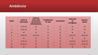 Ambiência
Opção
Leitos de
observação
Leitos de
observação
(atendimento
individualizado)
Classificação
de risco
Consultórios
Leitos sala
de
emergência
Assento/
espera
I De 03 a 06 01 01 01 02 20
II De 05 a 06 01 01 02 02 20
III 06 01 01 02 02 20
IV De 08 a 09 De 01 a 02 01 03 De 02 a 03 De 20 a 40
V 09 02 01 03 03 40
VI De 10 a 13 02 02 04 De 03 a 04 De 40 a 60
VII De 12 a 13 02 02 04 De 03 a 04 De 40 a 60
VIII 13 02 02 05 04 60
 