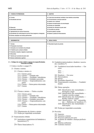 1432 Diário da República, 1.ª série—N.º 51—14 de Março de 2011
5 FUNDOS PATRIMONIAIS 6 GASTOS
51 Fundos 61 Custo das mercadorias vendidas e das matérias consumidas
52 Excedentes técnicos 62 Fornecimentos e serviços externos
63
64 Gastos de depreciação e de amortização
65 Perdas por imparidade
55 Reservas 66 Perdas por reduções de justo valor
56 Resultados transitados 67 Provisões do período
57 Ajustamentos em activos financeiros 68 Outros gastos e perdas
58 69 Gastos e perdas de financiamento
59 Outras variações nos fundos patrimoniais
7 RENDIMENTOS 8 RESULTADOS
71 Vendas 81 Resultado líquido do período
72 Prestações de serviços … …
73
74
75 Subsídios, doações e legados à exploração
76
77 Ganhos por aumentos de justo valor
78 Outros rendimentos e ganhos
Trabalhos para a própria entidade
Reversões
Gastos com o pessoal
Excedentes de revalorização de activos fixos tangíveis e intangíveis
Variações nos inventários da produção
2 — Código de contas relativo apenas às especificidades
inerentes às ESNL
2 Contas a receber e a pagar (*)
21 Clientes e utentes
211 Clientes e utentes c/c
2111 Clientes gerais
2112 Clientes — Entidade mãe
2113 Clientes — Entidades subsidiárias
2114 Clientes — Entidades associadas
2115 Clientes — Empreendimentos con-
juntos
2116 Clientes — Outras partes relacionadas
2117 Utentes
… …
212 Clientes e utentes — Títulos a receber
2121 Clientes gerais
2122 Clientes — Entidade mãe
2123 Clientes — Entidades subsidiárias
2124 Clientes — Entidades associadas
2125 Clientes — Empreendimentos con-
juntos
2126 Clientes — Outraspartesrelacionadas
2127 Utentes
… …
218 Adiantamentos de clientes e utentes
219 Perdas por imparidade acumuladas
25 Financiamentos obtidos
255 Instituidores (empréstimos de fundadores e
beneméritos) (*)
… …
258 Outros financiadores (*)
26 Fundadores/patrocinadores | doadores | associa-
dos | membros (*)
261 Fundadores/associados/membros — Em
curso
2611 …
2612 …
262 Doadores — Em curso
263 Patrocinadores
264 Quotas
265 Resultados disponíveis
266 Financiamentos concedidos — Fundador/
doador
… …
268 Outras operações
2681 Beneficiários das mutualidades —
Prestações a pagar
2682 Beneficiários das mutualidades —
Capitais vencidos a pagar
2683 Beneficiários das mutualidades —
Rendas vitalícias a pagar
2685 Beneficiários das mutualida-
des — Melhorias de benefícios (*)
2626 Beneficiários das mutualidades —
Subvenções
269 Perdas por imparidade acumuladas
29 Provisões
291 Impostos
292 Garantias a clientes
293 Processos judiciais em curso
294 Acidentes de trabalho e doenças profissio-
nais
295 Matérias ambientais
296 Contratos onerosos
 
