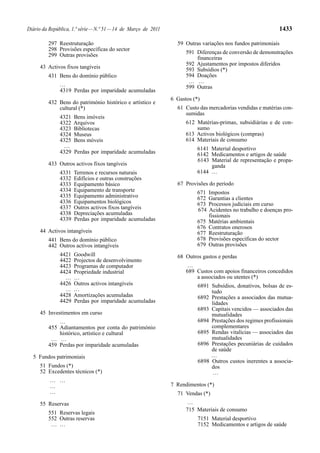 Diário da República, 1.ª série—N.º 51—14 de Março de 2011 1433
297 Reestruturação
298 Provisões específicas do sector
299 Outras provisões
43 Activos fixos tangíveis
431 Bens do domínio público
…
4319 Perdas por imparidade acumuladas
432 Bens do património histórico e artístico e
cultural (*)
4321 Bens imóveis
4322 Arquivos
4323 Bibliotecas
4324 Museus
4325 Bens móveis
…
4329 Perdas por imparidade acumuladas
433 Outros activos fixos tangíveis
4331 Terrenos e recursos naturais
4332 Edifícios e outras construções
4333 Equipamento básico
4334 Equipamento de transporte
4335 Equipamento administrativo
4336 Equipamentos biológicos
4337 Outros activos fixos tangíveis
4338 Depreciações acumuladas
4339 Perdas por imparidade acumuladas
44 Activos intangíveis
441 Bens do domínio público
442 Outros activos intangíveis
4421 Goodwill
4422 Projectos de desenvolvimento
4423 Programas de computador
4424 Propriedade industrial
… …
4426 Outros activos intangíveis
… …
4428 Amortizações acumuladas
4429 Perdas por imparidade acumuladas
45 Investimentos em curso
…
455 Adiantamentos por conta do património
histórico, artístico e cultural
… …
459 Perdas por imparidade acumuladas
5 Fundos patrimoniais
51 Fundos (*)
52 Excedentes técnicos (*)
… …
…
…
55 Reservas
551 Reservas legais
552 Outras reservas
… …
59 Outras variações nos fundos patrimoniais
591 Diferenças de conversão de demonstrações
financeiras
592 Ajustamentos por impostos diferidos
593 Subsídios (*)
594 Doações
… …
599 Outras
6 Gastos (*)
61 Custo das mercadorias vendidas e matérias con-
sumidas
612 Matérias-primas, subsidiárias e de con-
sumo
613 Activos biológicos (compras)
614 Materiais de consumo
6141 Material desportivo
6142 Medicamentos e artigos de saúde
6143 Material de representação e propa-
ganda
6144 …
67 Provisões do período
671 Impostos
672 Garantias a clientes
673 Processos judiciais em curso
674 Acidentes no trabalho e doenças pro-
fissionais
675 Matérias ambientais
676 Contratos onerosos
677 Reestruturação
678 Provisões específicas do sector
679 Outras provisões
68 Outros gastos e perdas
…
689 Custos com apoios financeiros concedidos
a associados ou utentes (*)
6891 Subsídios, donativos, bolsas de es-
tudo
6892 Prestações a associados das mutua-
lidades
6893 Capitais vencidos — associados das
mutualidades
6894 Prestações dos regimes profissionais
complementares
6895 Rendas vitalícias — associados das
mutualidades
6896 Prestações pecuniárias de cuidados
de saúde
…
6898 Outros custos inerentes a associa-
dos
…
7 Rendimentos (*)
71 Vendas (*)
…
715 Materiais de consumo
7151 Material desportivo
7152 Medicamentos e artigos de saúde
 