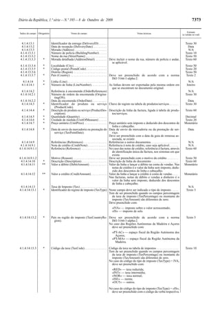 Diário da República, 1.ª série — N.º 195 — 8 de Outubro de 2009                                                                                                     7373

                                                                                                                                                               Formato
Índice do campo Obrigatório                     Nome do campo                                                  Notas técnicas
                                                                                                                                                          (a validar no xsd)


  4.1.4.13.1                  Identificador da entrega (DeliveryID) . . . . .                                                                                Texto 30
  4.1.4.13.2                  Data de recepção (DeliveryDate). . . . . . . . .                                                                                 Data
  4.1.4.13.3                  Morada (Address) . . . . . . . . . . . . . . . . . . . .                                                                         N/A
 4.1.4.13.3.1                 Número de polícia (BuildingNumber) . . . . .                                                                                   Texto 10
 4.1.4.13.3.2                 Nome da rua (StreetName) . . . . . . . . . . . . .                                                                             Texto 50
 4.1.4.13.3.3        *        Morada detalhada (AddressDetail) . . . . . . . Deve incluir o nome da rua, número de polícia e andar,                          Texto 60
                                                                                               se aplicável.
 4.1.4.13.3.4        *        Localidade (City) . . . . . . . . . . . . . . . . . . . . .                                                                    Texto 50
 4.1.4.13.3.5        *        Código postal (PostalCode) . . . . . . . . . . . . .                                                                           Texto 20
 4.1.4.13.3.6                 Distrito (Region) . . . . . . . . . . . . . . . . . . . . .                                                                    Texto 50
 4.1.4.13.3.7        *        País (Country) . . . . . . . . . . . . . . . . . . . . . . . Deve ser preenchido de acordo com a norma                         Texto 2
                                                                                               ISO 3166-1-alpha-2.
   4.1.4.14          *        Linha (Line) . . . . . . . . . . . . . . . . . . . . . . . . .                                                                   N/A
  4.1.4.14.1         *        Número de linha (LineNumber). . . . . . . . . . As linhas devem ser exportadas pela mesma ordem em                              Inteiro
                                                                                               que se encontram no documento original.
  4.1.4.14.2                  Referência à encomenda (OrderReferences)                                                                                         N/A
 4.1.4.14.2.1                 Número de ordem da encomenda (Origina-                                                                                         Texto 30
                                tingON).
 4.1.4.14.2.2                 Data da encomenda (OrderDate) . . . . . . . . .                                                                                  Data
  4.1.4.14.3         *        Identificador do produto ou serviço Chave do registo na tabela de produtos/serviços . . . . . .                                Texto 30
                                (ProductCode).
  4.1.4.14.4         *        Descrição do produto ou serviço (ProductDes- Descrição da linha da factura, ligada à tabela de produ-                          Texto 60
                                cription).                                                     tos/serviços.
  4.1.4.14.5         *        Quantidade (Quantity) . . . . . . . . . . . . . . . . .                                                                       Decimal
  4.1.4.14.6         *        Unidade de medida (UnitOfMeasure) . . . . .                                                                                   Texto 20
  4.1.4.14.7         *        Preço unitário (UnitPrice) . . . . . . . . . . . . . . Preço unitário sem imposto e deduzido dos descontos de                 Monetário
                                                                                               linha e cabeçalho.
  4.1.4.14.8         *        Data de envio da mercadoria ou prestação do Data de envio da mercadoria ou da prestação de ser-                                  Data
                                serviço (TaxPointDate).                                        viço.
                                                                                             Deve ser preenchido com a data da guia de remessa as-
                                                                                               sociada, se existir.
  4.1.4.14.9                  Referências (References) . . . . . . . . . . . . . . . Referências a outros documentos. . . . . . . . . . . . . . . . . .        N/A
 4.1.4.14.9.1                 Nota de crédito (CreditNote) . . . . . . . . . . . . Referência à nota de crédito, caso seja aplicável. . . . . .                N/A
4.1.4.14.9.1.1                Referência (Reference) . . . . . . . . . . . . . . . . No caso das notas de crédito, referência à factura, através             Texto 60
                                                                                               de identificação única da factura, nos sistemas em que
                                                                                               exista.
4.1.4.14.9.1.2                Motivo (Reason) . . . . . . . . . . . . . . . . . . . . . Deve ser preenchido com o motivo do crédito . . . . . . .           Texto 50
 4.1.4.14.10        *         Descrição (Description) . . . . . . . . . . . . . . . . Descrição da linha do documento . . . . . . . . . . . . . . . . .     Texto 60
 4.1.4.14.11        **        Valor a débito (DebitAmount) . . . . . . . . . . . Valor da linha a lançar a débito na conta de vendas. Nas                   Monetário
                                                                                               notas de crédito é o valor da linha sem imposto, dedu-
                                                                                               zido dos descontos de linha e cabeçalho.
 4.1.4.14.12        **        Valor a crédito (CreditAmount) . . . . . . . . . . Valor da linha a lançar a crédito à conta de vendas . . . .                Monetário
                                                                                             Nas facturas, notas de débito e vendas a dinheiro é o
                                                                                               valor da linha sem imposto, deduzido dos descontos
                                                                                               de linha e cabeçalho.
 4.1.4.14.13                  Taxa de Imposto (Tax) . . . . . . . . . . . . . . . . .                                                                         N/A
4.1.4.14.13.1        *        Identificador do regime de imposto (TaxType) Neste campo deve ser indicado o tipo de imposto. . . . .                          Texto 3
                                                                                             Tem de ser preenchido quando os campos percentagem
                                                                                               da taxa de imposto (TaxPercentage) ou montante do
                                                                                               imposto (TaxAmount) são diferentes de zero.
                                                                                             Deve preenchido com:
                                                                                       «IVA» — imposto sobre o valor acrescentado;
                                                                                       «IS» — imposto de selo.

4.1.4.14.13.2        *        País ou região do imposto (TaxCountryRe- Deve ser preenchido de acordo com a norma                                             Texto 5
                                gion).                                   ISO 3166-1-alpha-2.
                                                                       No caso das Regiões Autónomas da Madeira e Açores
                                                                         deve ser preenchido com:
                                                                                       «PT-AC» — espaço fiscal da Região Autónoma dos
                                                                                         Açores;
                                                                                       «PT-MA» — espaço fiscal da Região Autónoma da
                                                                                         Madeira.

4.1.4.14.13.3        *        Código da taxa (TaxCode) . . . . . . . . . . . . . . Código da taxa na tabela de impostos . . . . . . . . . . . . . .          Texto 10
                                                                                   Tem de ser preenchido quando os campos percentagem
                                                                                     da taxa de imposto (TaxPercentage) ou montante do
                                                                                     imposto (TaxAmount) são diferentes de zero.
                                                                                   No caso do código do tipo de imposto (TaxType) = IVA,
                                                                                     deve ser preenchido com:
                                                                                       «RED» — taxa reduzida;
                                                                                       «INT» — taxa intermédia;
                                                                                       «NOR» — taxa normal;
                                                                                       «ISE» — isenta;
                                                                                       «OUT» — outros.

                                                                                    No caso do código do tipo de imposto (TaxType) = «IS»,
                                                                                      deve ser preenchido com o código da verba respectiva.
 