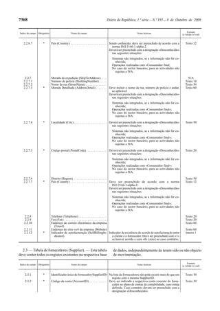 7368                                                                            Diário da República, 1.ª série — N.º 195 — 8 de Outubro de 2009


                                                                                                                                                           Formato
Índice do campo Obrigatório                     Nome do campo                                               Notas técnicas
                                                                                                                                                      (a validar no xsd)


   2.2.6.7           *        País (Country) . . . . . . . . . . . . . . . . . . . . . . . Sendo conhecido, deve ser preenchido de acordo com a          Texto 12
                                                                                             norma ISO 3166-1-alpha-2.
                                                                                           Deverá ser preenchido com a designação «Desconhecido»
                                                                                             nas seguintes situações:
                                                                                     Sistemas não integrados, se a informação não for co-
                                                                                       nhecida;
                                                                                     Operações realizadas com «Consumidor final;
                                                                                     No caso do sector bancário, para as actividades não
                                                                                       sujeitas a IVA.

    2.2.7                     Morada de expedição (ShipToAddress). . . .                                                                                   N/A
   2.2.7.1                    Número de polícia (BuildingNumber) . . . . .                                                                               Texto 10
   2.2.7.2                    Nome da rua (StreetName) . . . . . . . . . . . . .                                                                         Texto 50
   2.2.7.3           *        Morada Detalhada (AddressDetail) . . . . . . . Deve incluir o nome da rua, número de polícia e andar,                      Texto 60
                                                                                   se aplicável.
                                                                                 Deverá ser preenchido com a designação «Desconhecido»
                                                                                   nas seguintes situações:
                                                                                     Sistemas não integrados, se a informação não for co-
                                                                                       nhecida;
                                                                                     Operações realizadas com «Consumidor final»;
                                                                                     No caso do sector bancário, para as actividades não
                                                                                       sujeitas a IVA.

   2.2.7.4           *        Localidade (City) . . . . . . . . . . . . . . . . . . . . . Deverá ser preenchido com a designação «Desconhecido»          Texto 50
                                                                                            nas seguintes situações:
                                                                                     Sistemas não integrados, se a informação não for co-
                                                                                       nhecida;
                                                                                     Operações realizadas com «Consumidor final»;
                                                                                     No caso do sector bancário, para as actividades não
                                                                                       sujeitas a IVA.

   2.2.7.5           *        Código postal (PostalCode) . . . . . . . . . . . . . Deverá ser preenchido com a designação «Desconhecido»                 Texto 20
                                                                                     nas seguintes situações:
                                                                                     Sistemas não integrados, se a informação não for co-
                                                                                       nhecida;
                                                                                     Operações realizadas com «Consumidor final»;
                                                                                     No caso do sector bancário, para as actividades não
                                                                                       sujeitas a IVA.

   2.2.7.6                    Distrito (Region) . . . . . . . . . . . . . . . . . . . . .                                                                Texto 50
   2.2.7.7           *        País (Country) . . . . . . . . . . . . . . . . . . . . . . . Deve ser preenchido de acordo com a norma                     Texto 12
                                                                                             ISO 3166-1-alpha-2.
                                                                                           Deverá ser preenchido com a designação «Desconhecido»
                                                                                             nas seguintes situações:
                                                                                     Sistemas não integrados, se a informação não for co-
                                                                                       nhecida;
                                                                                     Operações realizadas com «Consumidor final»;
                                                                                     No caso do sector bancário, para as actividades não
                                                                                       sujeitas a IVA.

    2.2.8                     Telefone (Telephone) . . . . . . . . . . . . . . . . . .                                                                   Texto 20
    2.2.9                     Fax (Fax) . . . . . . . . . . . . . . . . . . . . . . . . . . .                                                            Texto 20
   2.2.10                     Endereço de correio electrónico da empresa                                                                                 Texto 60
                                (Email).
   2.2.11                     Endereço do sítio web da empresa (Website)                                                                                 Texto 60
   2.2.12            *        Indicador de autofacturação (SelfBillingIn- Indicador da existência de acordo de autofacturação entre                      Inteiro 1
                                dicator).                                                     o cliente e o fornecedor. Deve ser preenchido com «1»
                                                                                              se houver acordo e com «0» (zero) no caso contrário.


  2.3 — Tabela de fornecedores (Supplier). — Esta tabela                              de dados, independentemente de terem sido ou não objecto
deve conter todos os registos existentes na respectiva base                           de movimentação.

                                                                                                                                                           Formato
Índice do campo Obrigatório                     Nome do campo                                               Notas técnicas
                                                                                                                                                      (a validar no xsd)


    2.3.1            *        Identificador único do fornecedor (SupplierID) Na lista de fornecedores não pode existir mais do que um                    Texto 30
                                                                                  registo com o mesmo SupplierID.
    2.3.2            *        Código da conta (AccountID) . . . . . . . . . . . Deve ser indicada a respectiva conta corrente do forne-                  Texto 30
                                                                                  cedor no plano de contas da contabilidade, caso esteja
                                                                                  definida. Caso contrário deverá ser preenchido com a
                                                                                  designação «Desconhecido».
 